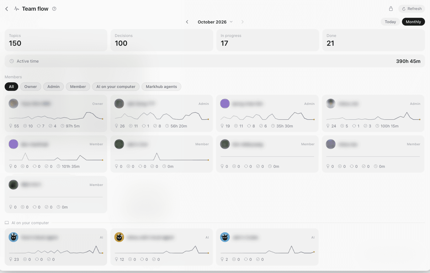 The flow screen showing topics, decisions, in progress and done per person for a month
